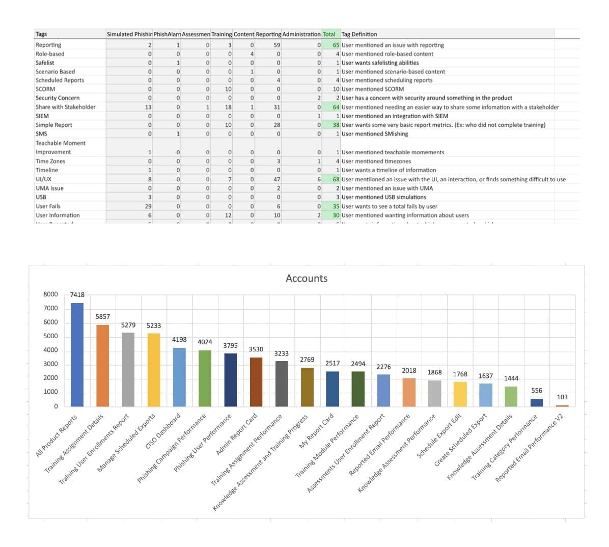 Customer feedback tagged by problem, and usage data across every report