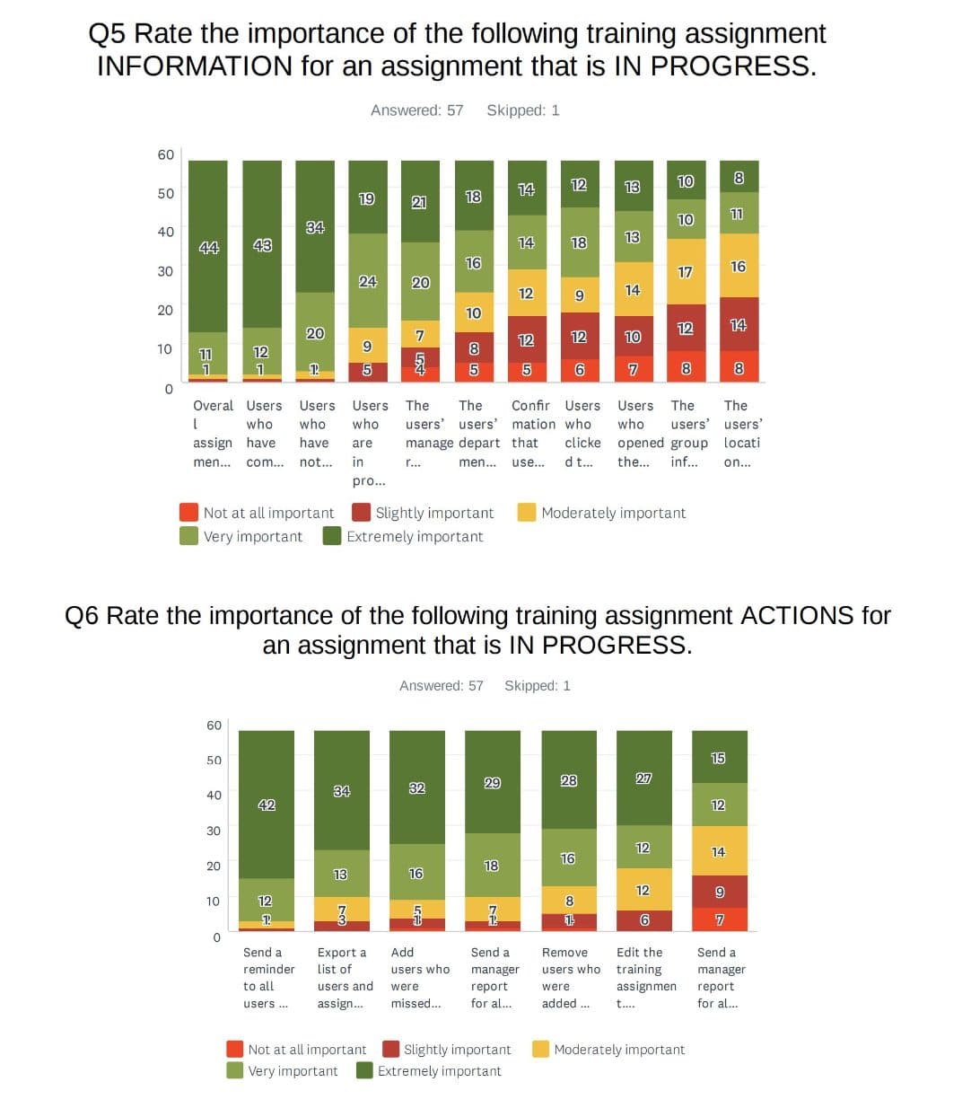 Survey data ranking which report information administrators needed most