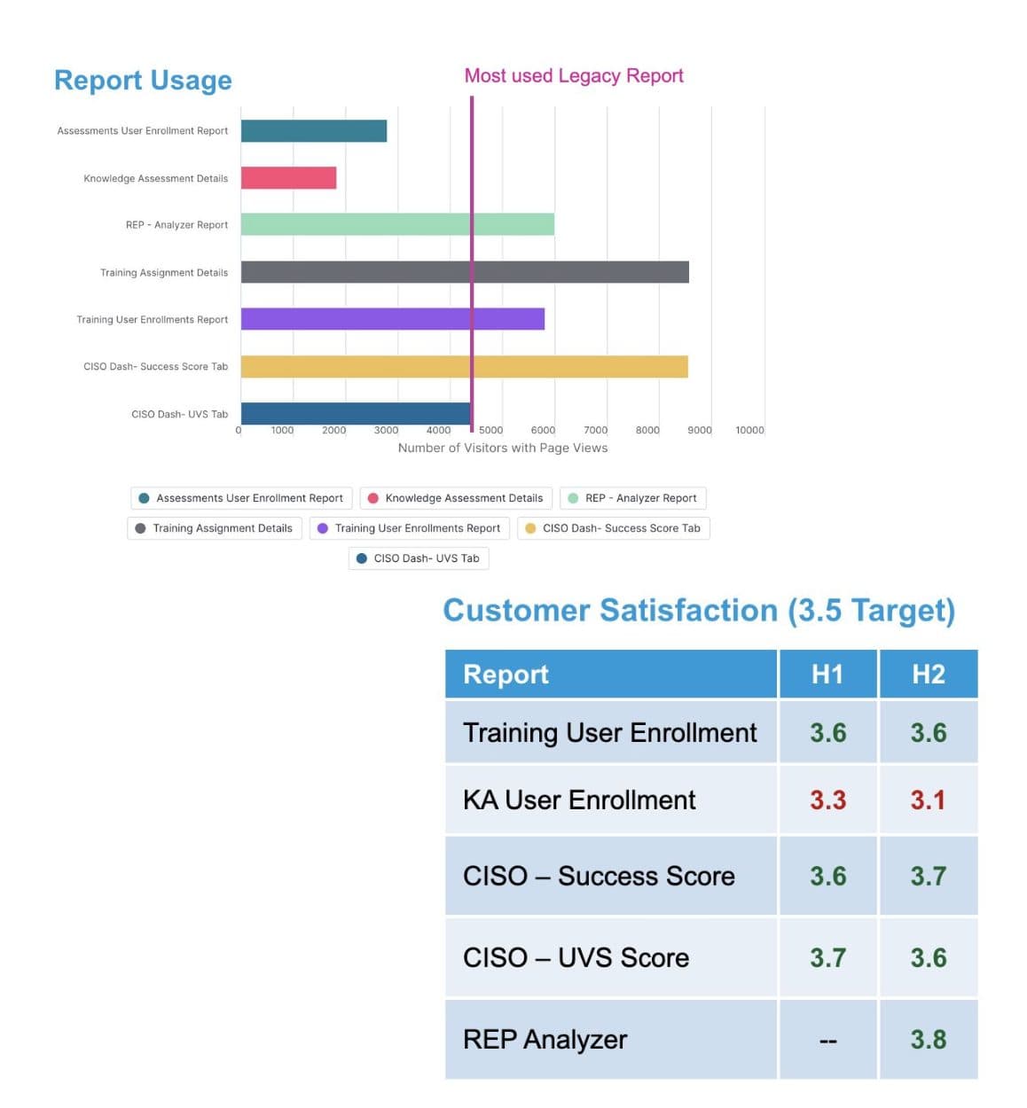 New report usage against the most-used legacy report, and CSAT per report