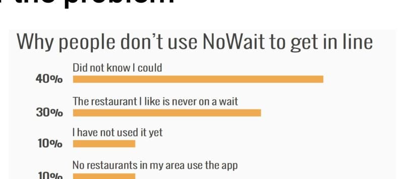 Survey bar chart: why people don't use the app to get in line